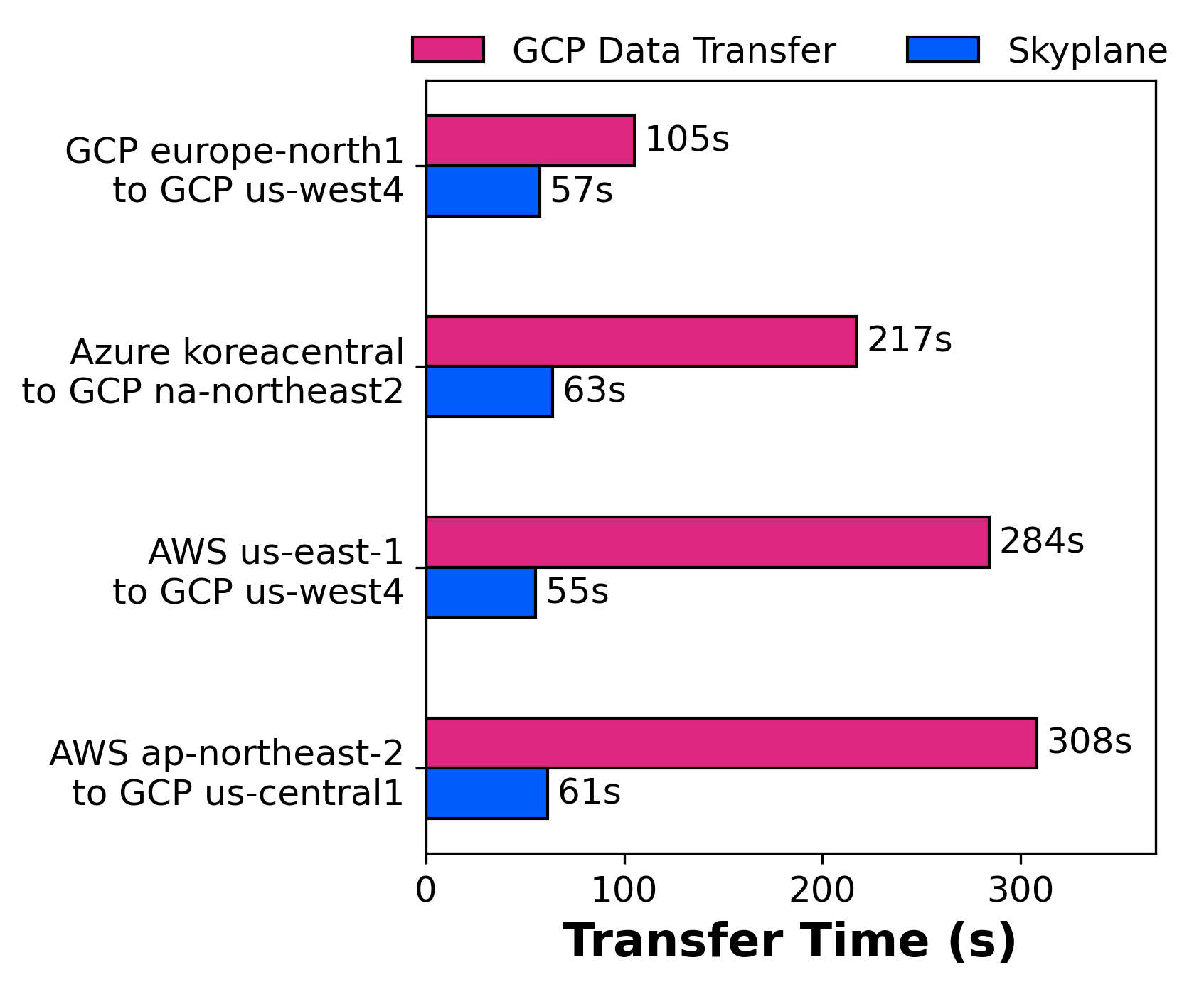 gcp_data_transfer
