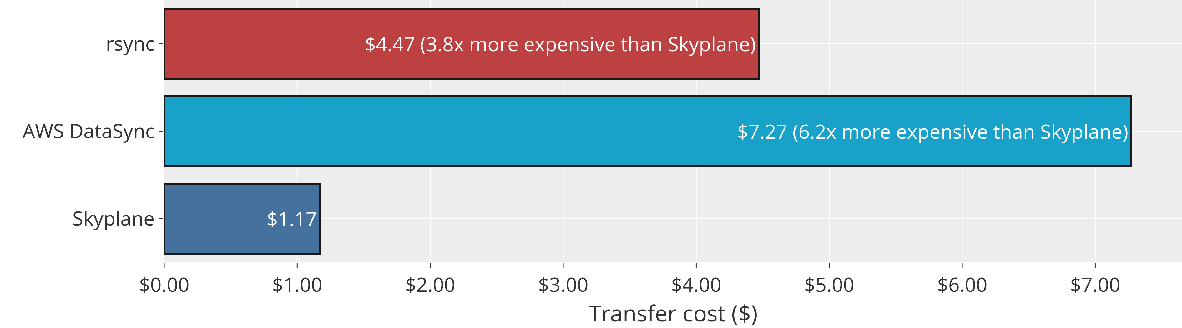 Cost comparison w/ compression